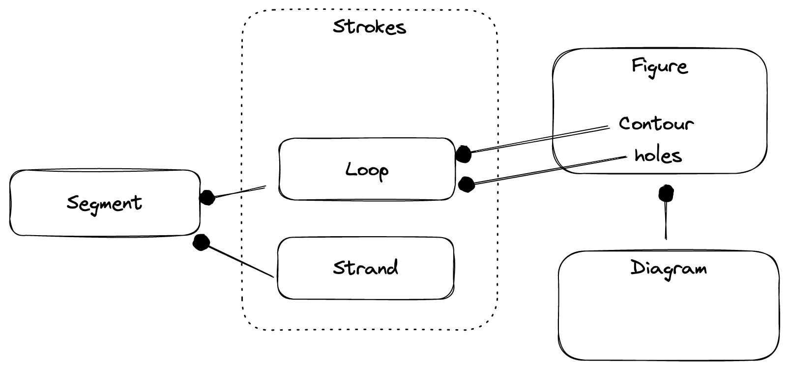 A graph representing where I am at now with data structures